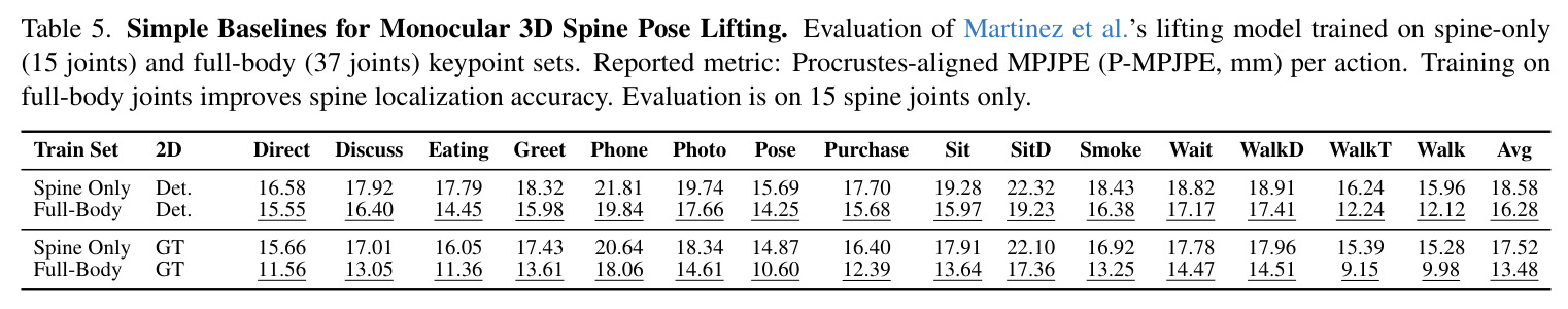 Simple Baselines for Monocular 3D Spine Pose Lifting. Evaluation of Martinez et al.'s lifting model trained on spine-only (15 joints) and full-body (37 joints) keypoint sets. Reported metric: Procrustes-aligned MPJPE (P-MPJPE, mm) per action. Training on full-body joints improves spine localization accuracy. Evaluation is on 15 spine joints only.