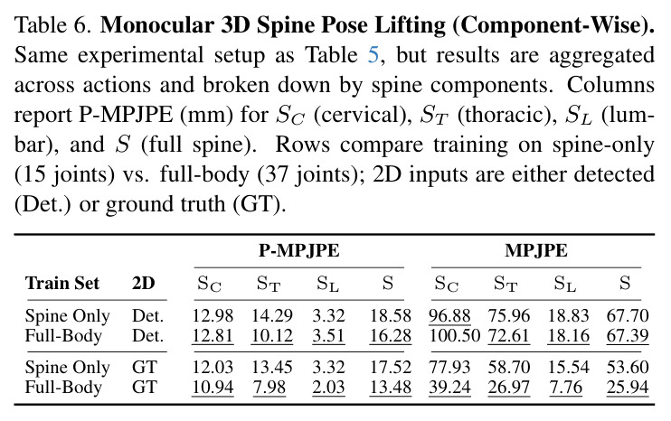 Monocular 3D Spine Pose Lifting (Component-Wise). Same experimental setup as Table 5, but results are aggregated across actions and broken down by spine components. Columns report P-MPJPE (mm) for SC (cervical), ST (thoracic), SL (lumbar), and S (full spine). Rows compare training on spine-only (15 joints) vs full-body (37 joints); 2D inputs are either detected (Det.) or ground truth (GT).