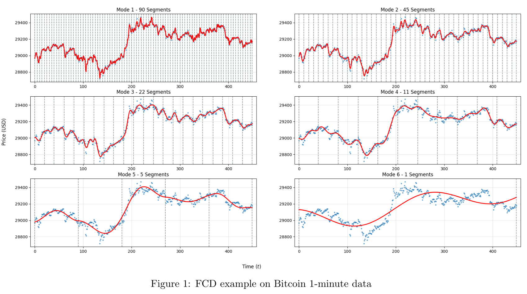 FCD example on Bitcoin 1-minute data
