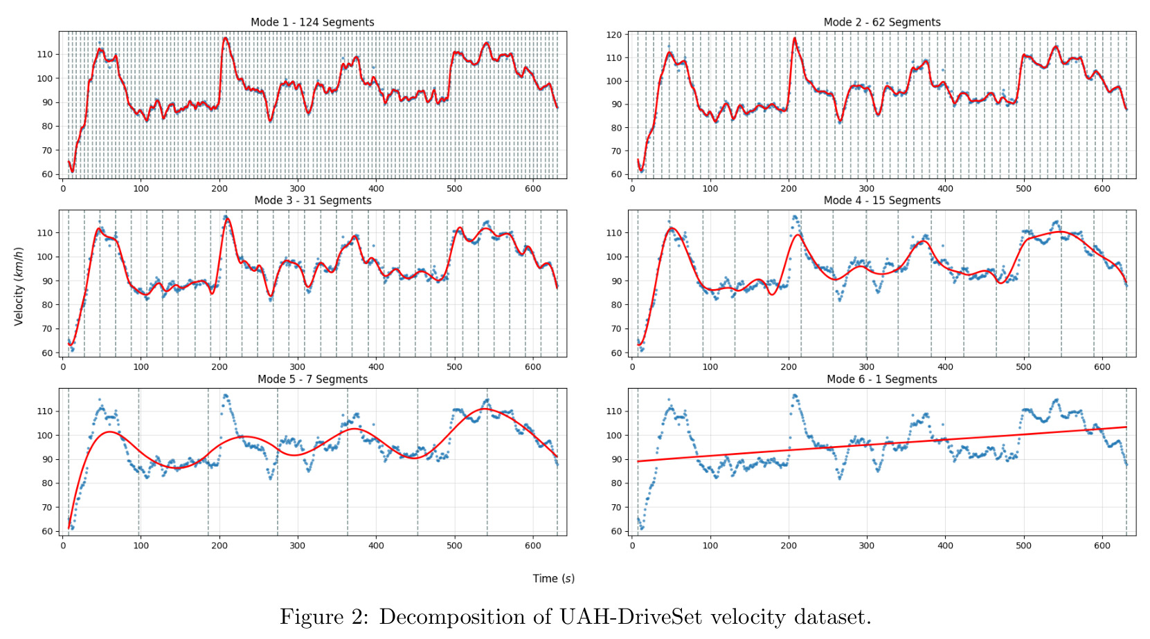 Decomposition of UAH-DriveSet velocity dataset