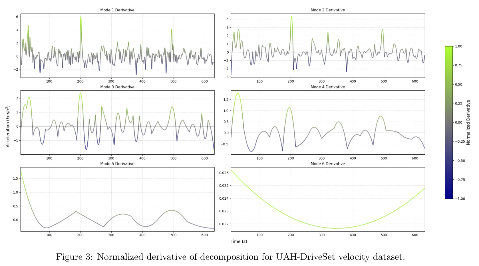 Normalized derivative of decomposition for UAH-DriveSet velocity dataset