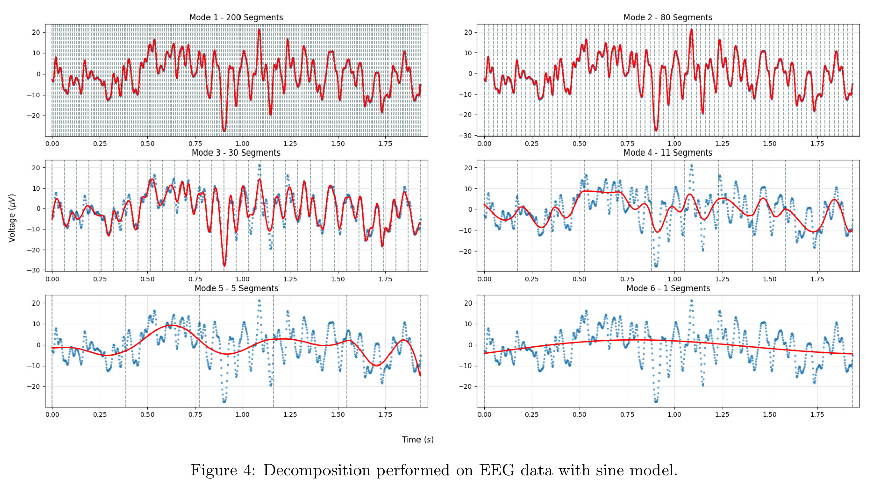 Decomposition performed on EEG data with sine model