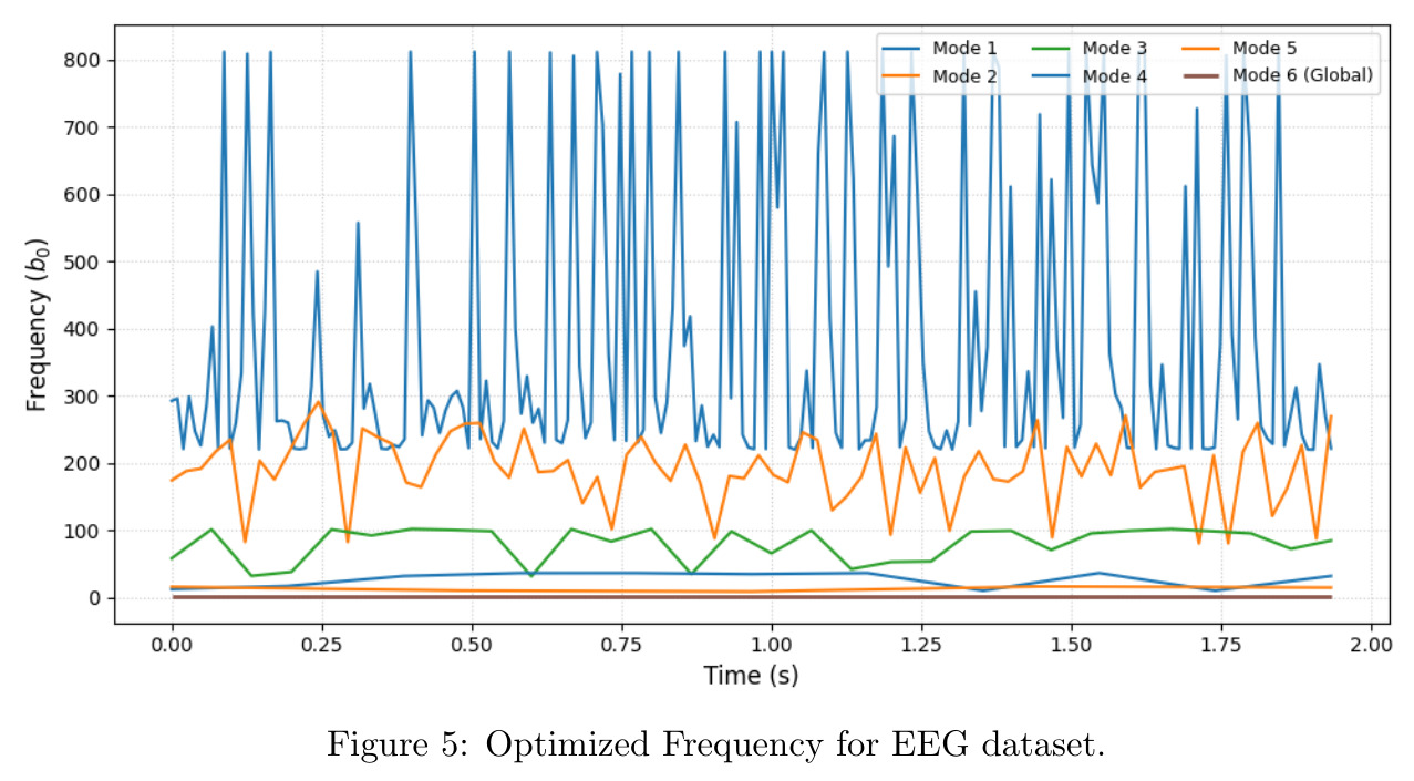 Optimized Frequency for EEG dataset
