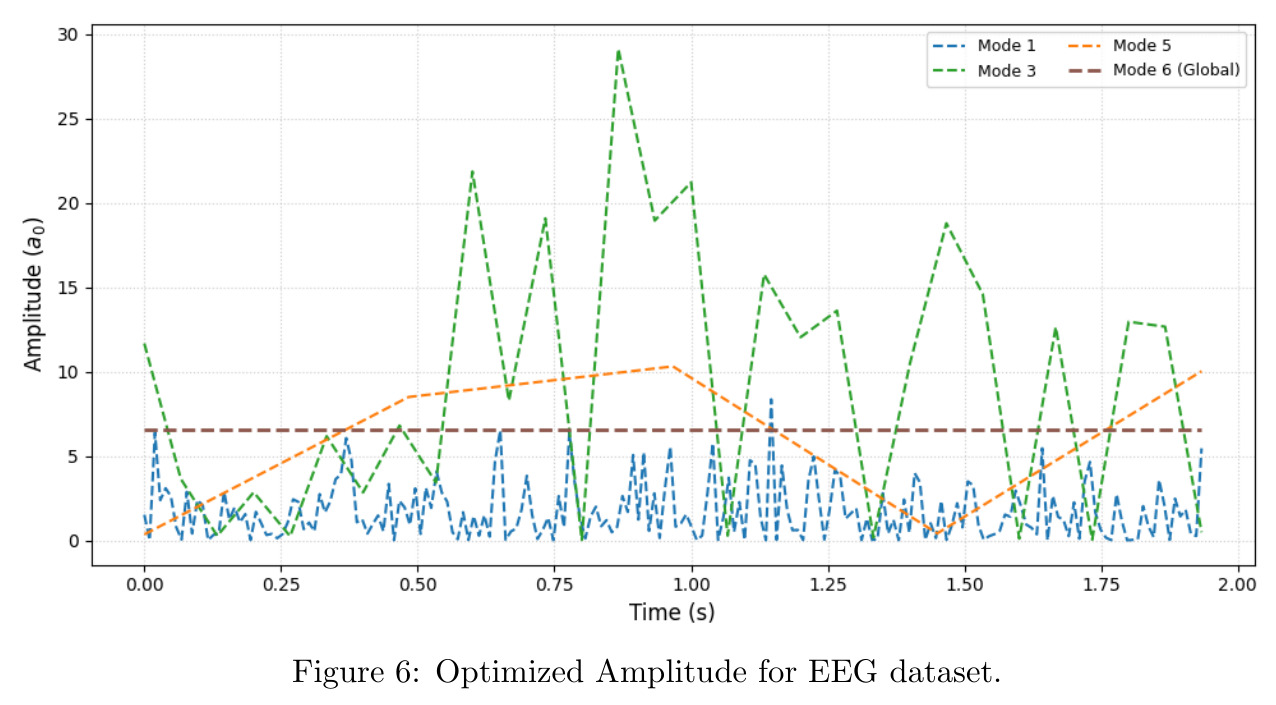 Optimized Amplitude for EEG dataset
