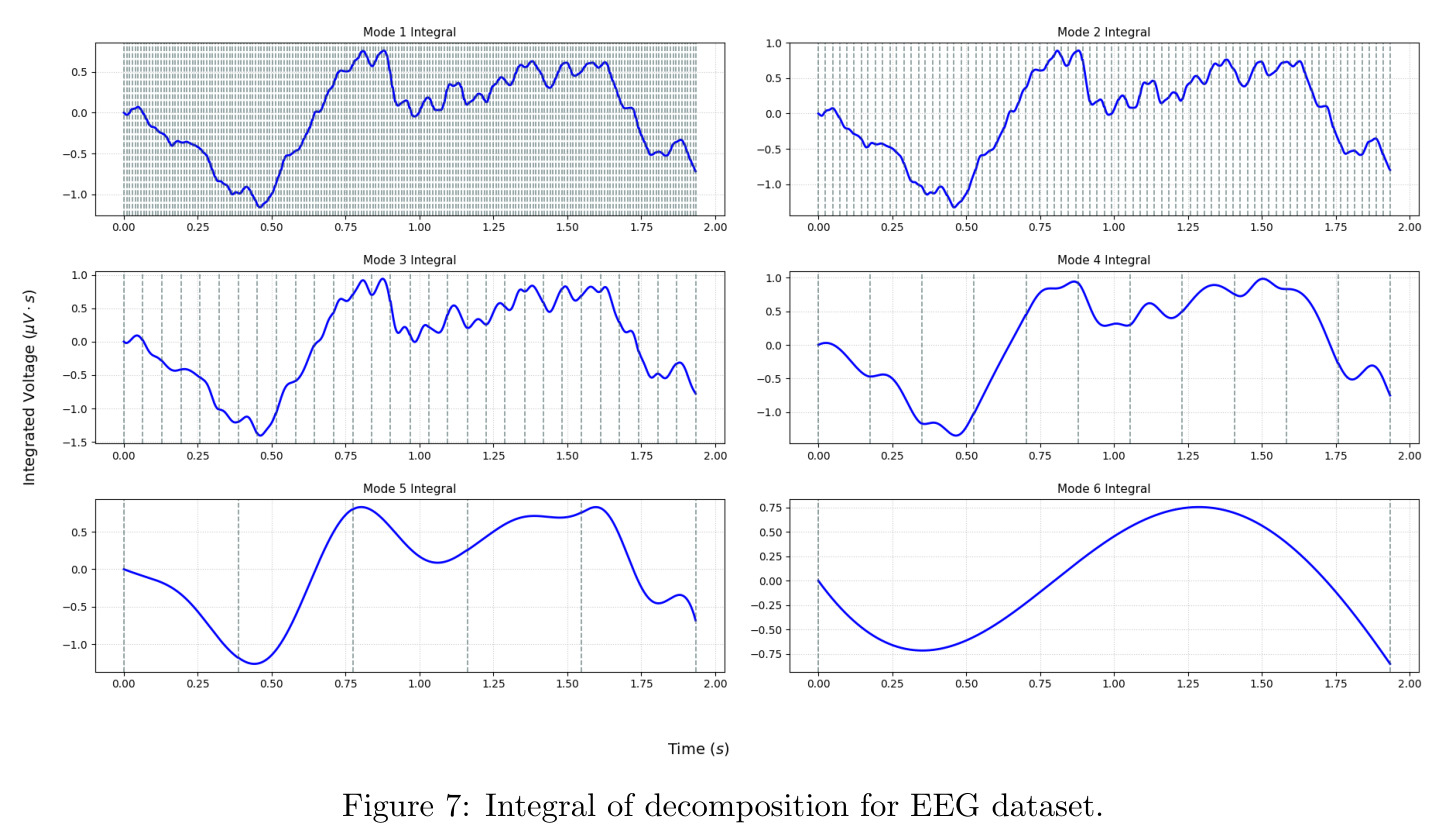 Integral of decomposition for EEG dataset