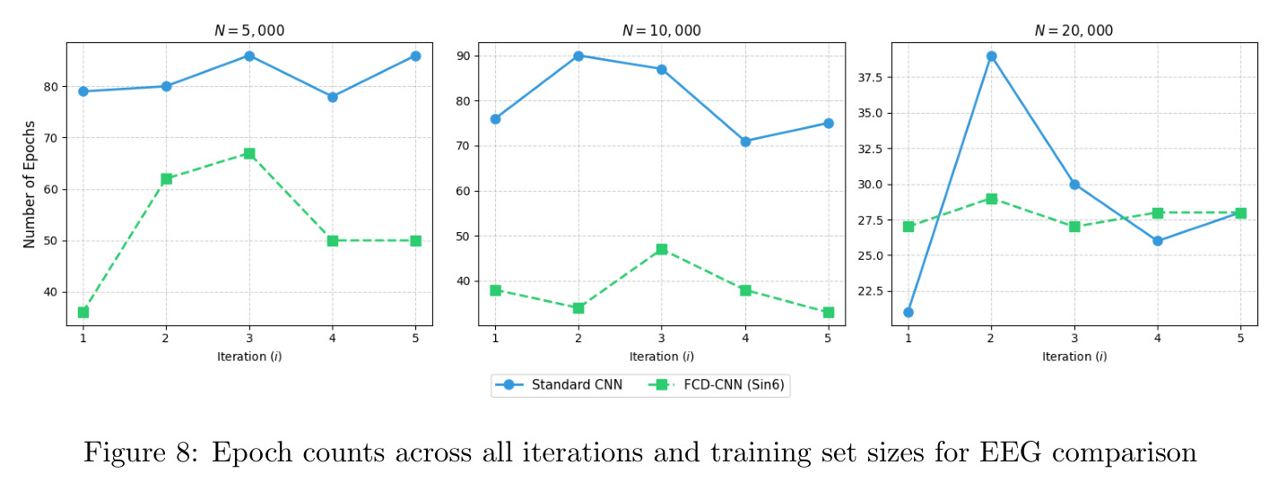 Epoch counts across all iterations and training set sizes for EEG comparison