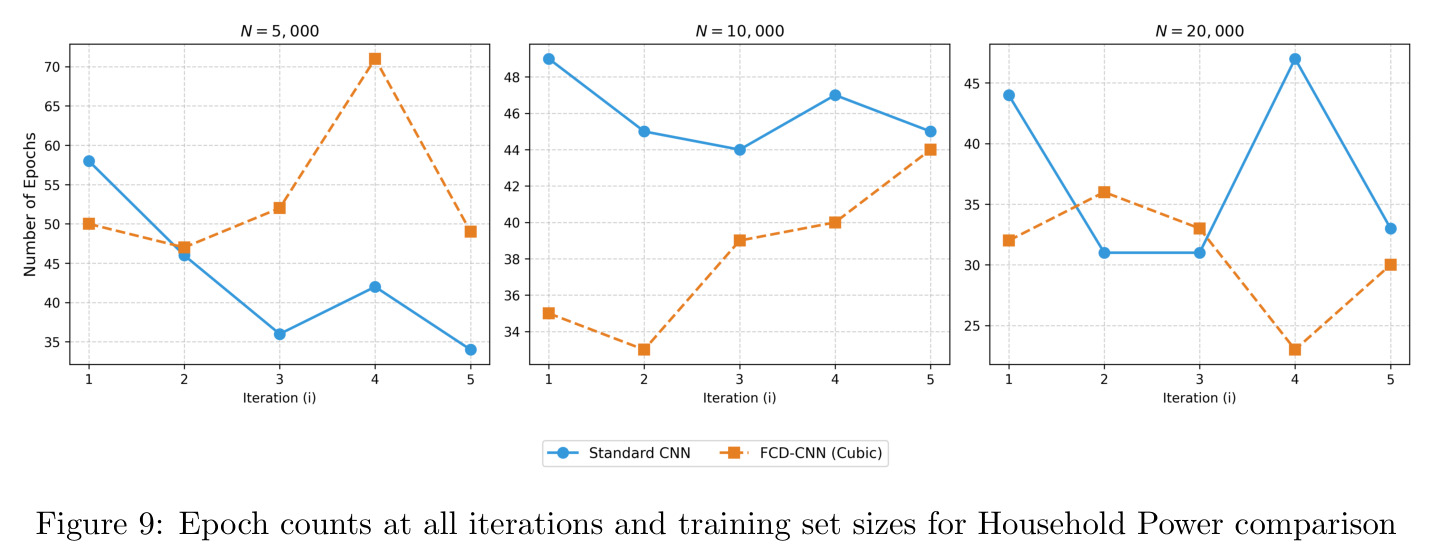 Epoch counts at all iterations and training set sizes for Household Power comparison