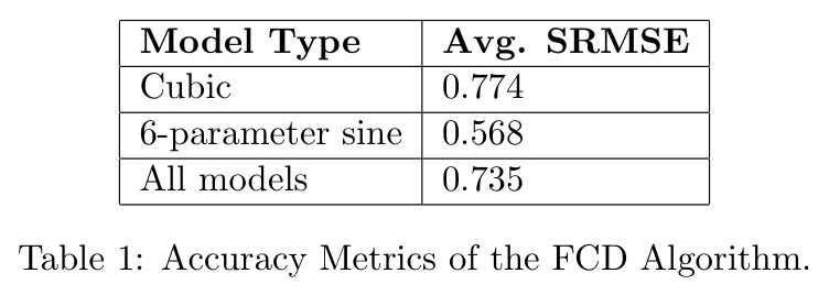Accuracy Metrics of the FCD Algorithm