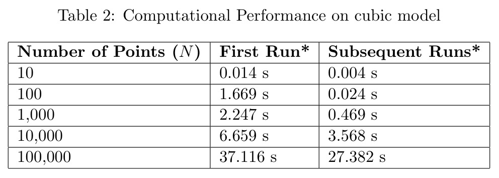 Computational Performance on cubic model