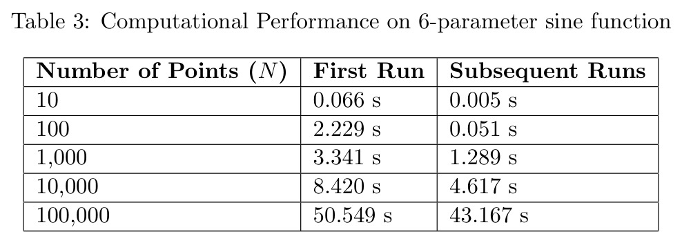 Computational Performance on 6-parameter sine function