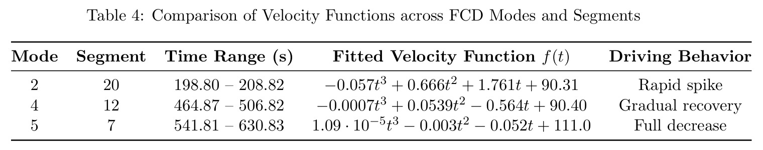 Comparison of Velocity Functions across FCD Modes and Segments