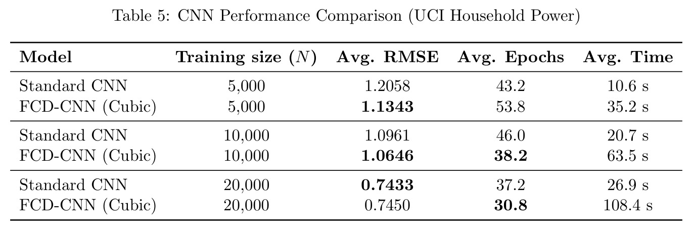 CNN Performance Comparison (UCI Household Power)