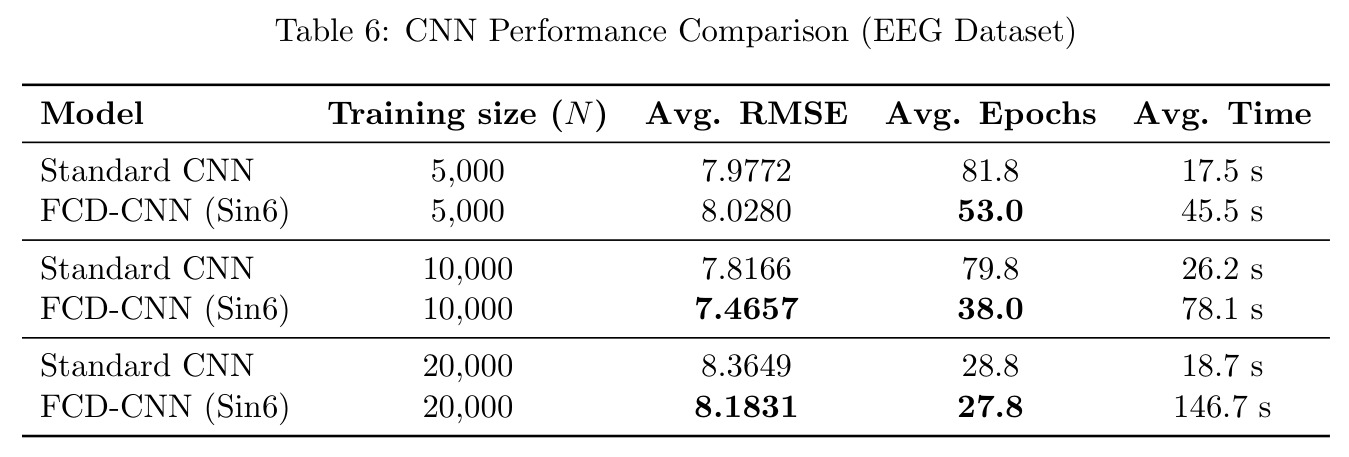 CNN Performance Comparison (EEG Dataset)