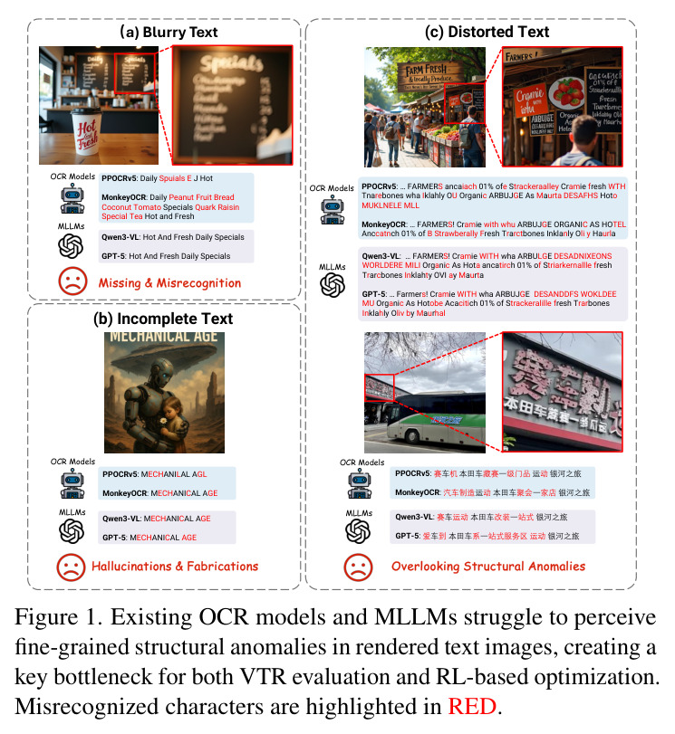 Existing OCR models and MLLMs struggle to perceive fine-grained structural anomalies in rendered text images, creating a key bottleneck for both VTR evaluation and RL-based optimization. Misrecognized characters are highlighted in RED.