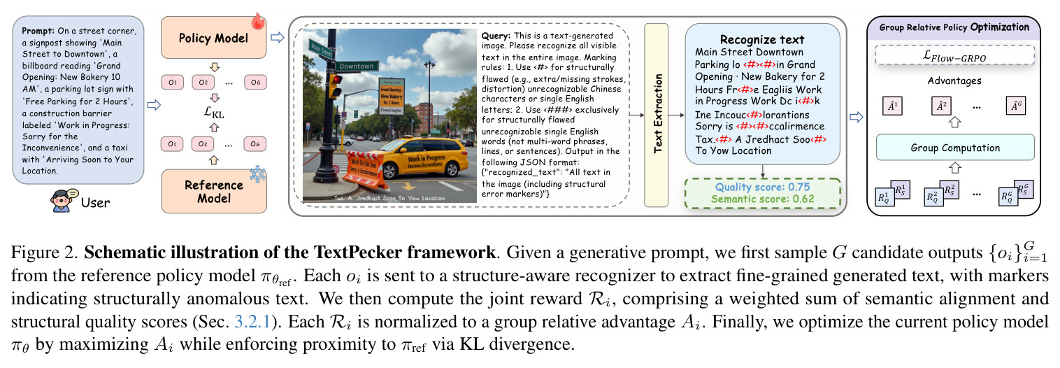 Schematic illustration of the TextPecker framework. Given a generative prompt, we first sample G candidate outputs {oi}Gi=1 from the reference policy model πθref. Each oi is sent to a structure-aware recognizer to extract fine-grained generated text, with markers indicating structurally anomalous text. We then compute the joint reward Ri, comprising a weighted sum of semantic alignment and structural quality scores (Sec. 3.2.1). Each Ri is normalized to a group relative advantage Ai. Finally, we optimize the current policy model πθ by maximizing Ai while enforcing proximity to πref via KL divergence.