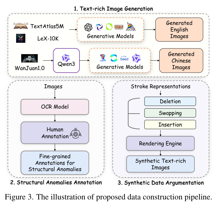 The illustration of proposed data construction pipeline.