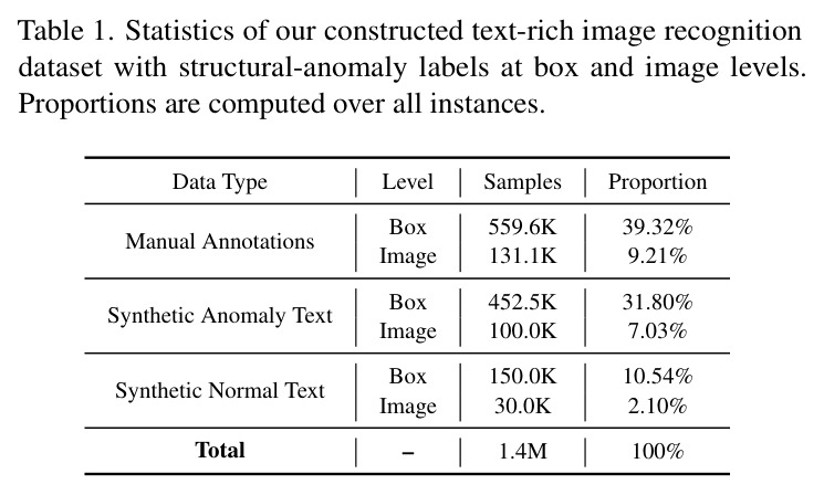 Results of Text Structural Anomaly Perception (TSAP) and Canonical Text Recognition (CTR): measuring model's recognition ability under generated text images and TSAP-demanding prompts. Box-level results of non-supporting models are marked as '-'.
