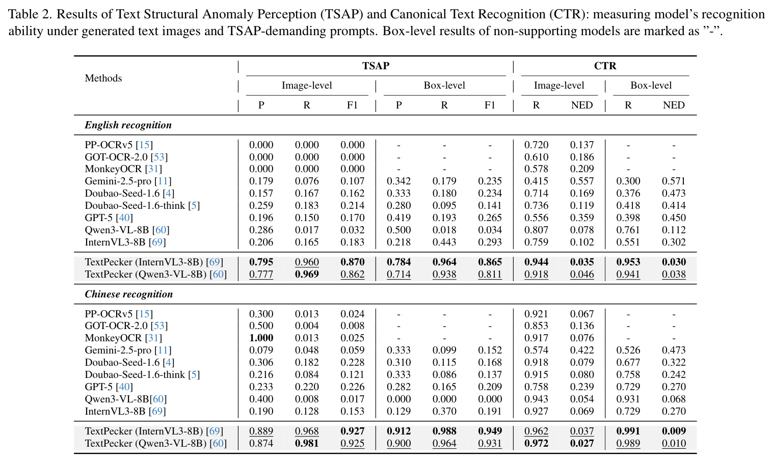 Quantitative comparisons of different RL-optimized generative models on OneIG-Bench [6], LongText-Bench [20], CVTG-2k [14], and GenTextEval-Bench. Avg.: Average text score from original benchmarks; Qua.: structural Quality score. Sem.: Semantic alignment. Score measurement and reward computation are both conducted by TextPecker (Qwen3-VL).