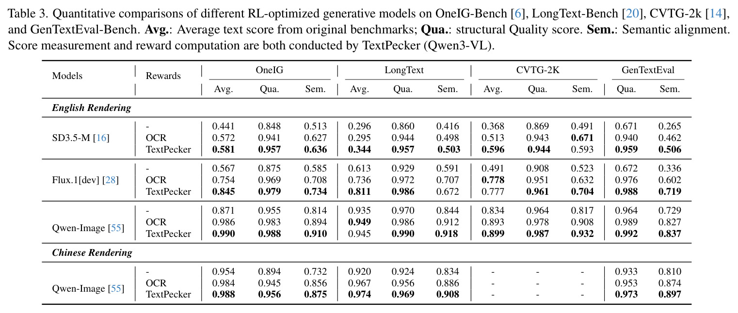 Ablation study on effectiveness of the constructed data: Image-level recognition results across different baseline models.