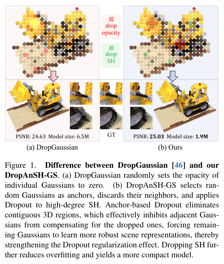 DropGaussian 与本文方法的差异