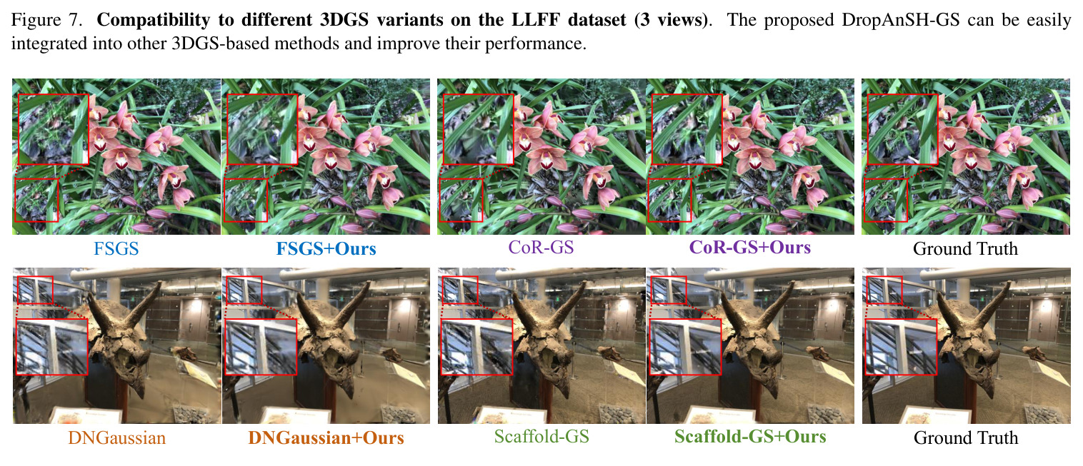 与不同 3DGS 变体的兼容性（LLFF 数据集，3 视图）