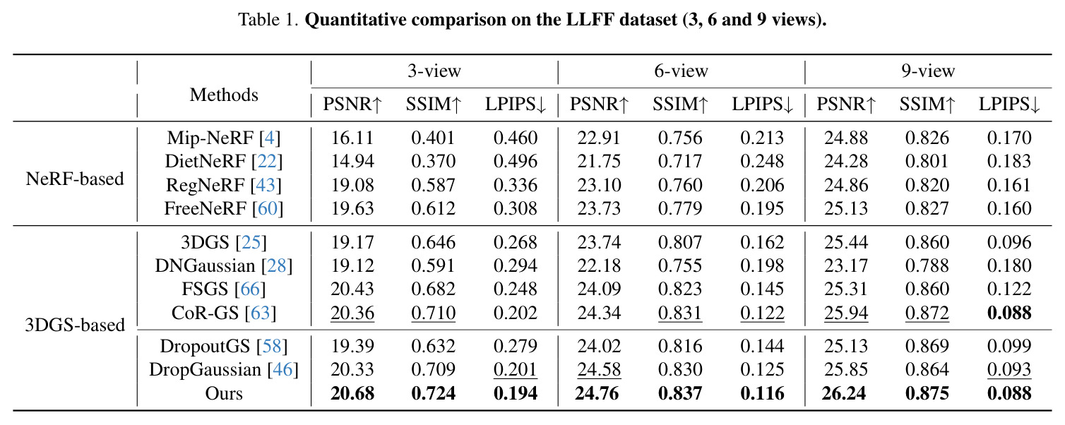 LLFF 数据集上的定量比较（3、6、9 视图）