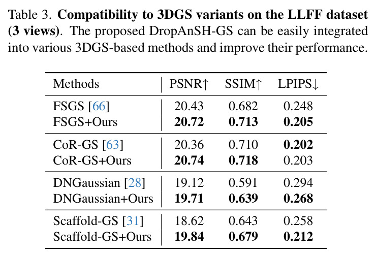 与 3DGS 变体的兼容性（LLFF 数据集，3 视图）