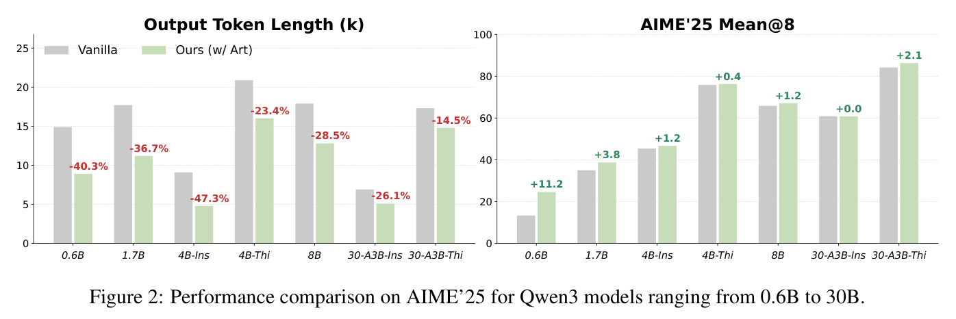 Qwen3模型在AIME'25上的性能比较
