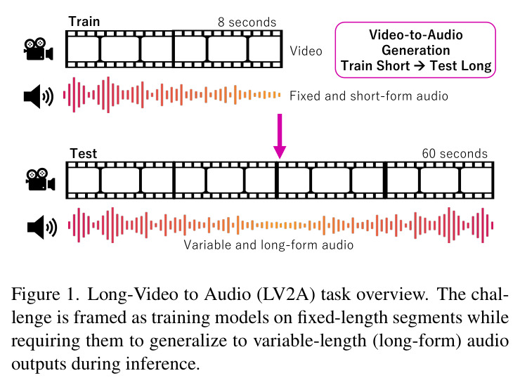 Long-Video to Audio (LV2A) task overview