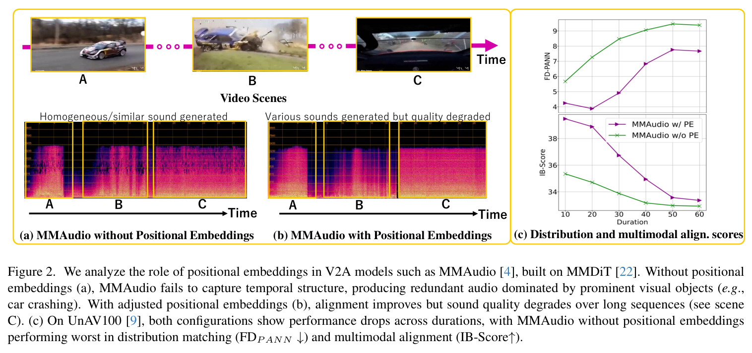 Positional embeddings analysis in V2A models
