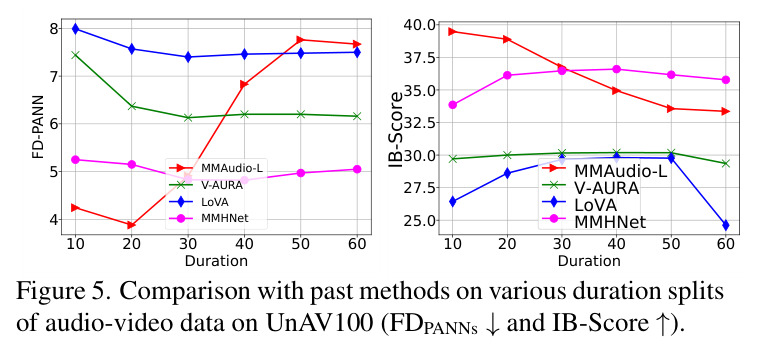 Performance across various duration splits