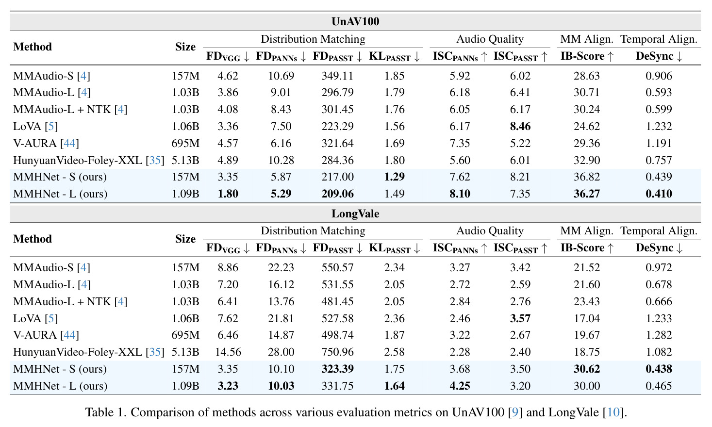 Comparison of methods on UnAV100 and LongVale