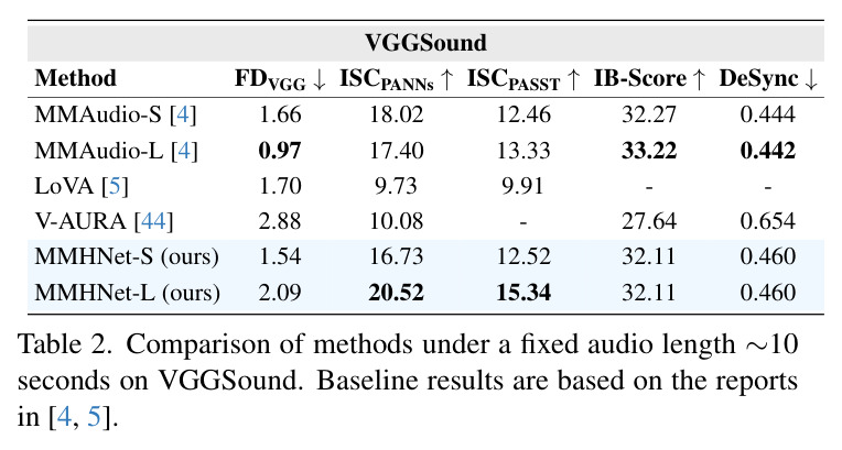 Comparison on VGGSound with fixed ~10 seconds audio length