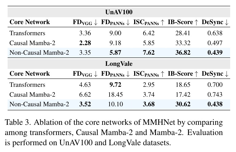 Ablation of core networks