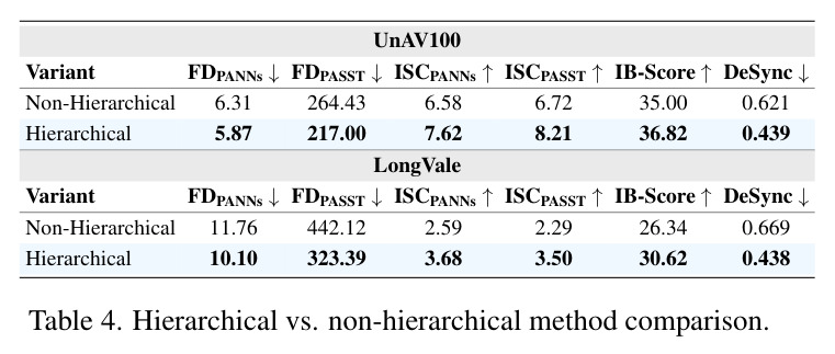 Hierarchical vs non-hierarchical method comparison