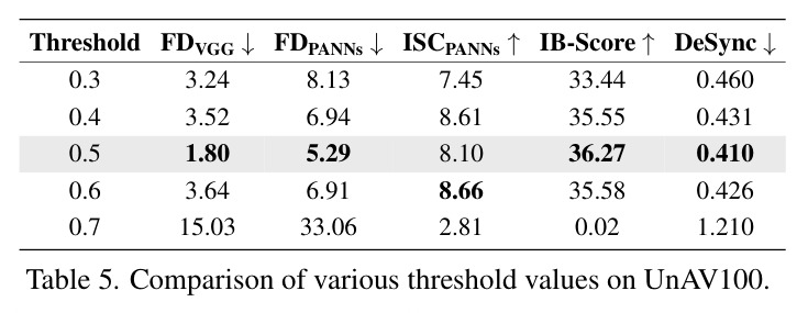 Comparison of various threshold values