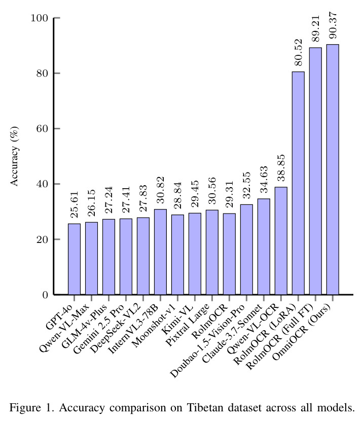 Accuracy comparison on Tibetan dataset across all models.