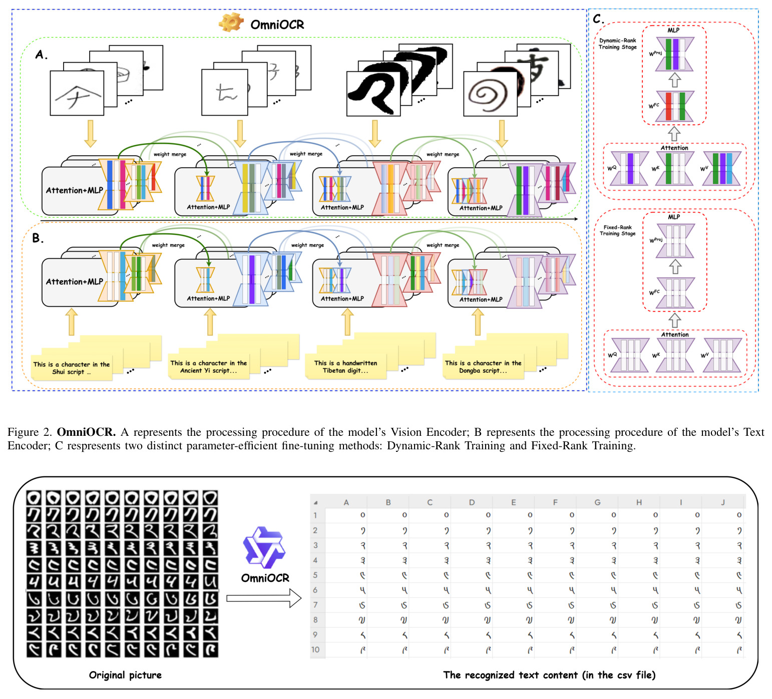 OmniOCR. A represents the processing procedure of the model's Vision Encoder; B represents the processing procedure of the model's Text Encoder; C respresents two distinct parameter-efficient fine-tuning methods: Dynamic-Rank Training and Fixed-Rank Training.