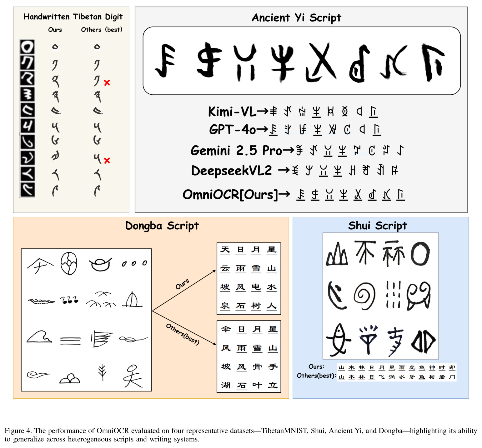Demonstration of Recognition Performance for Tibetan Handwritten Digits via OmniOCR.