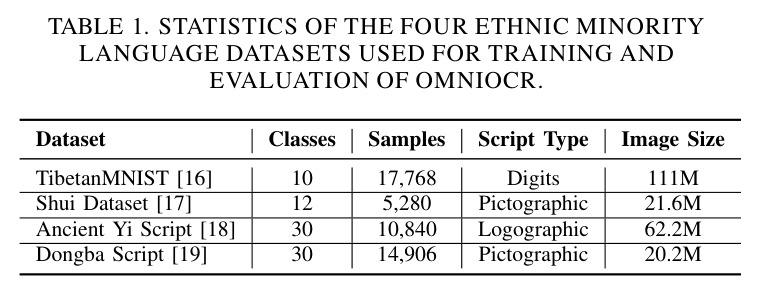 STATISTICS OF THE FOUR ETHNIC MINORITY LANGUAGE DATASETS USED FOR TRAINING AND EVALUATION OF OMNIOCR.