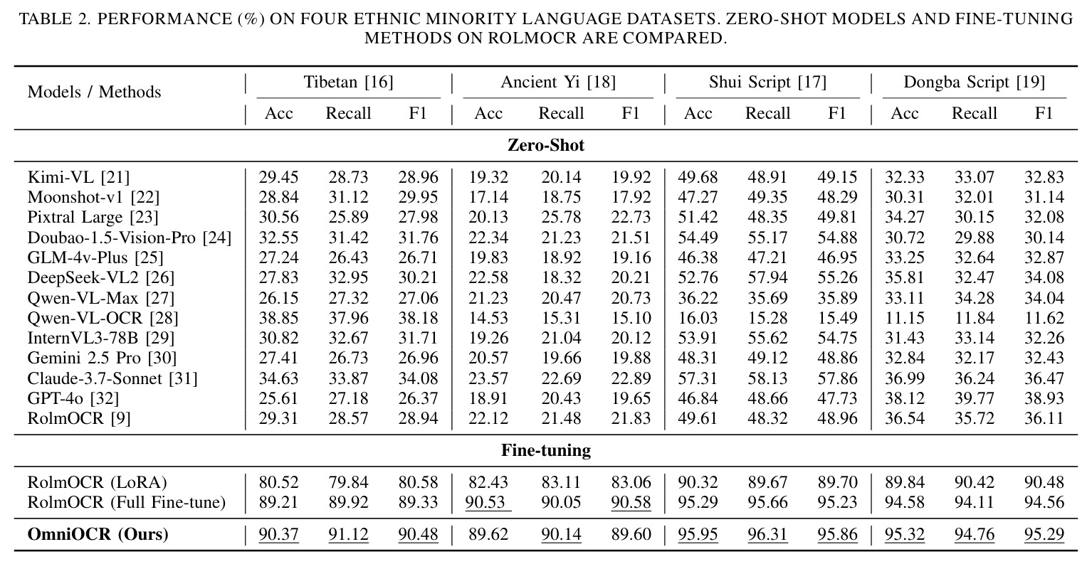 PERFORMANCE (%) ON FOUR ETHNIC MINORITY LANGUAGE DATASETS. ZERO-SHOT MODELS AND FINE-TUNING METHODS ON ROLMOCR ARE COMPARED.