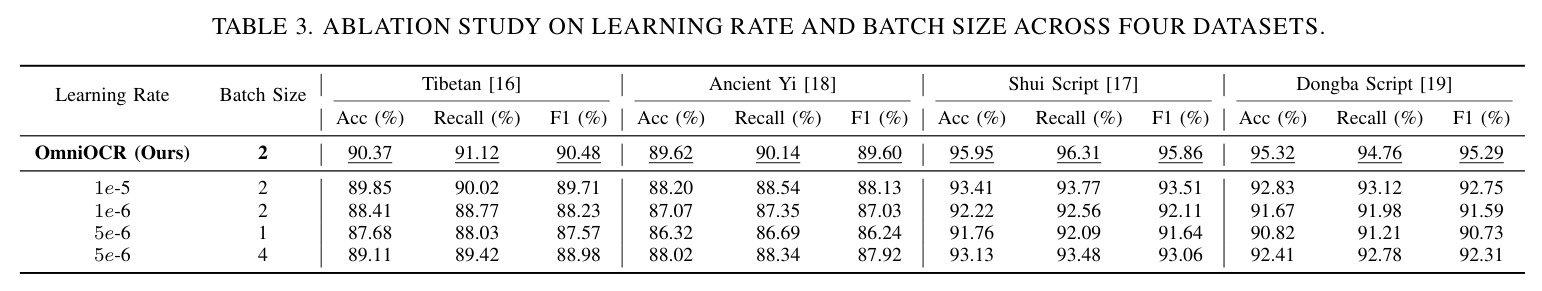 ABLATION STUDY ON LEARNING RATE AND BATCH SIZE ACROSS FOUR DATASETS.