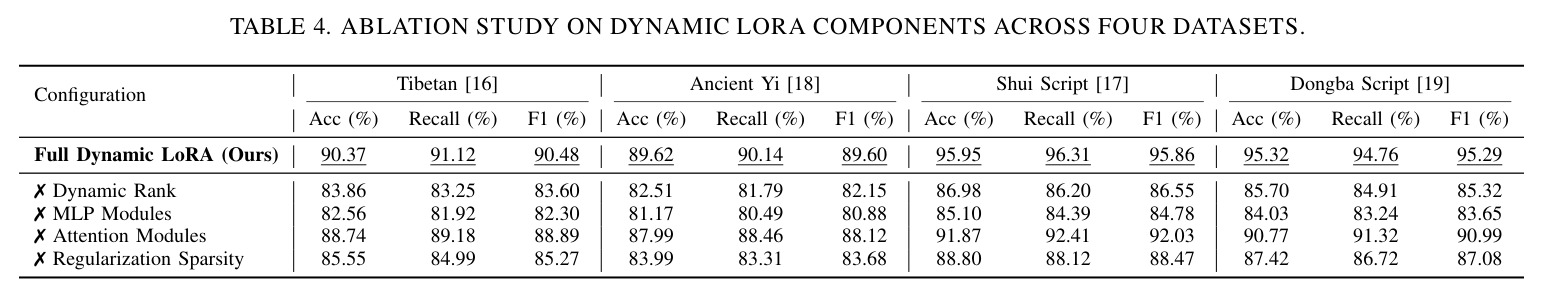 ABLATION STUDY ON DYNAMIC LORA COMPONENTS ACROSS FOUR DATASETS.
