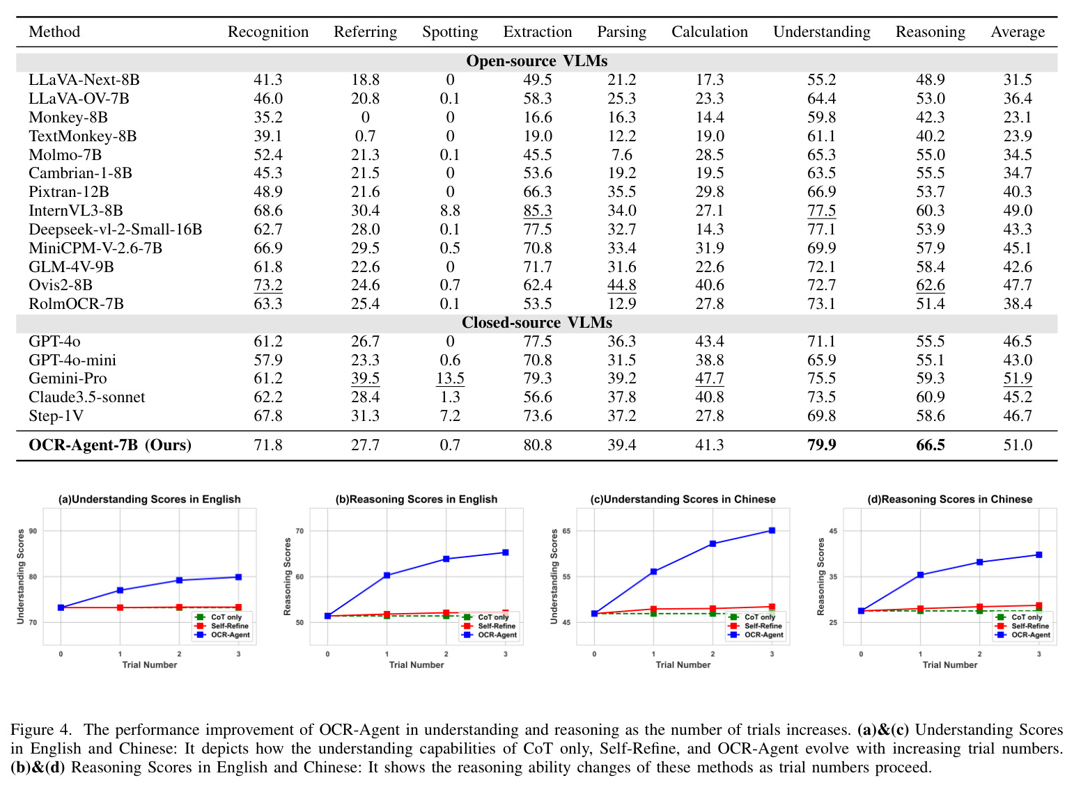 A visual comparison of results from the Naive, CoT, and our proposed methods