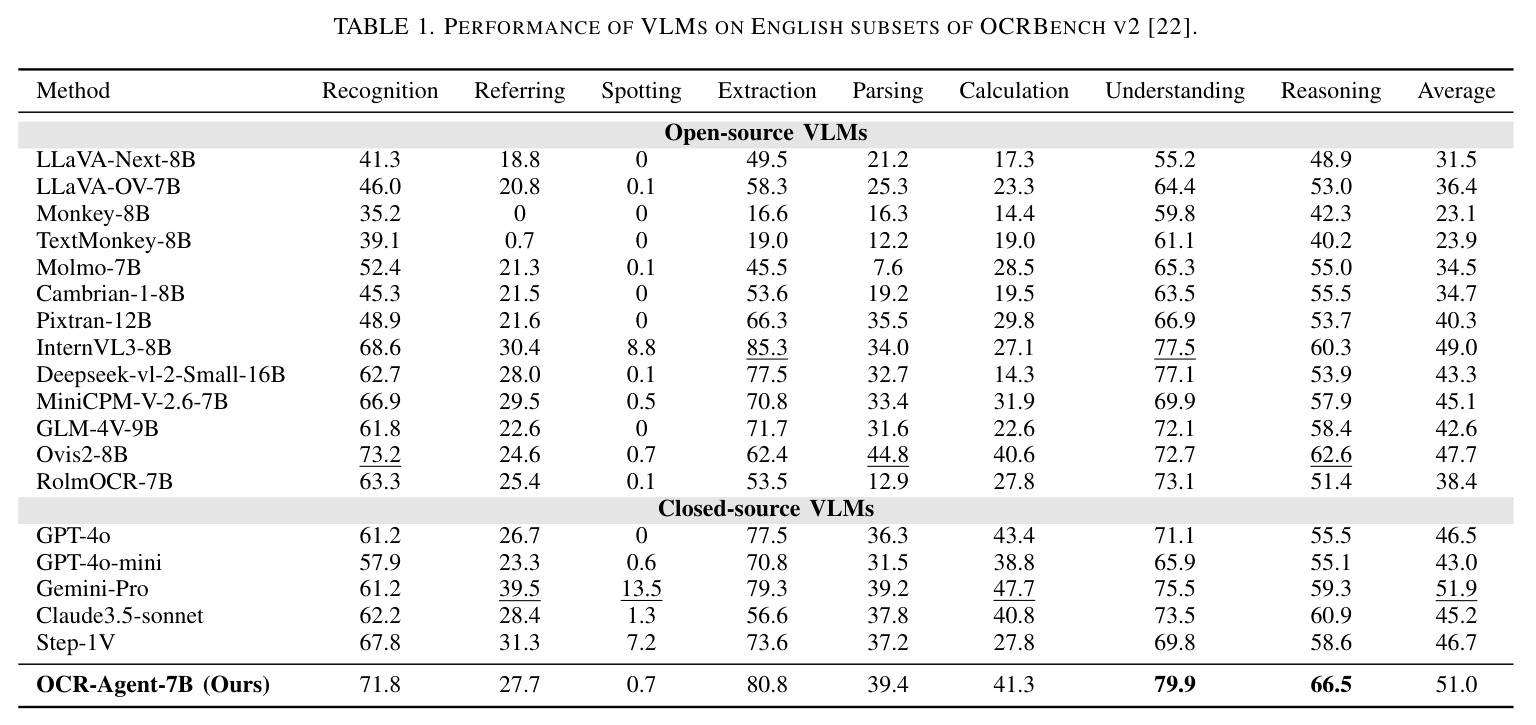PERFORMANCE OF VLMS ON ENGLISH SUBSETS OF OCRBENCH V2 [22]