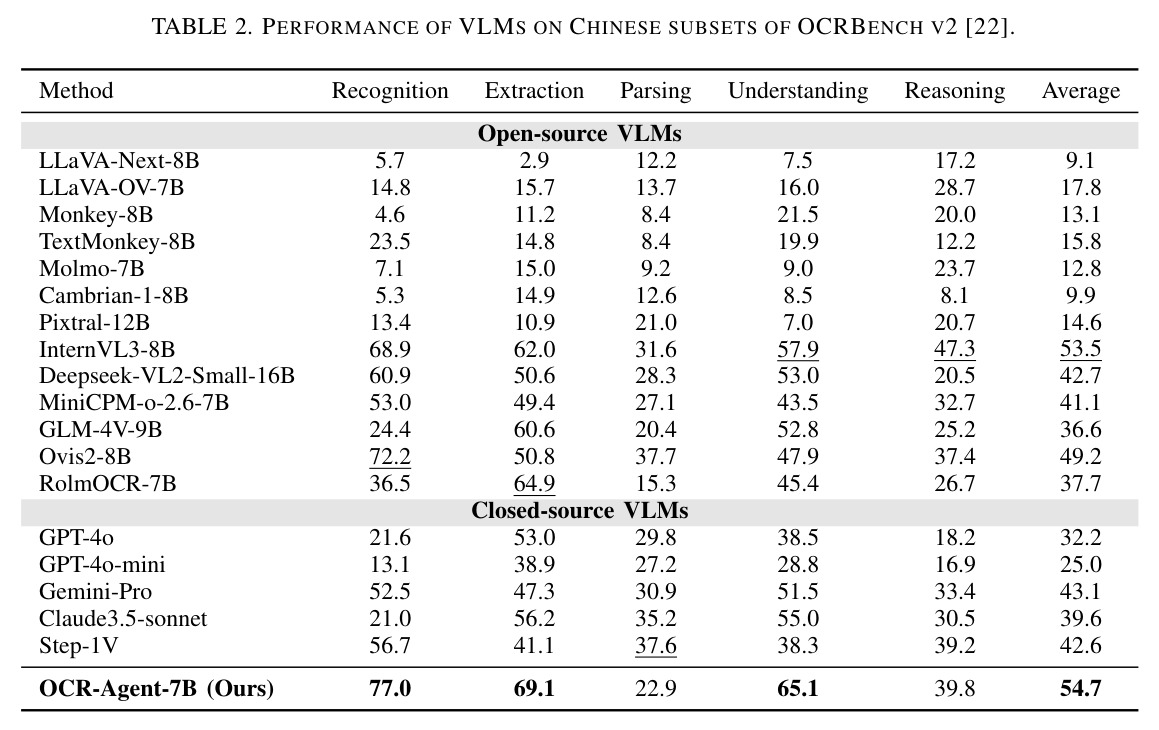 PERFORMANCE OF VLMS ON CHINESE SUBSETS OF OCRBENCH V2 [22]