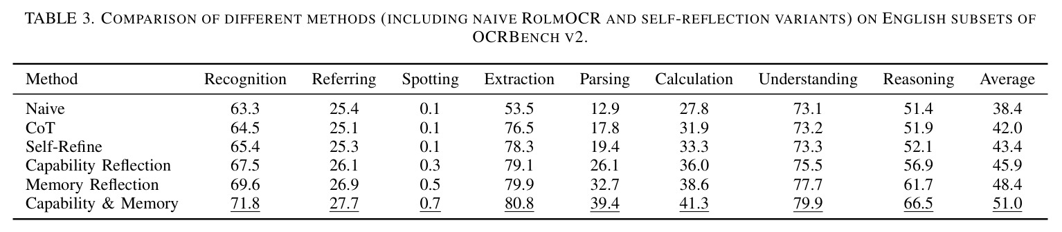 COMPARISON OF DIFFERENT METHODS (INCLUDING NAIVE ROLMOCR AND SELF-REFLECTION VARIANTS) ON ENGLISH SUBSETS OF OCRBENCH V2