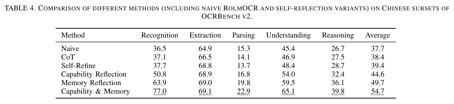COMPARISON OF DIFFERENT METHODS (INCLUDING NAIVE ROLMOCR AND SELF-REFLECTION VARIANTS) ON CHINESE SUBSETS OF OCRBENCH V2
