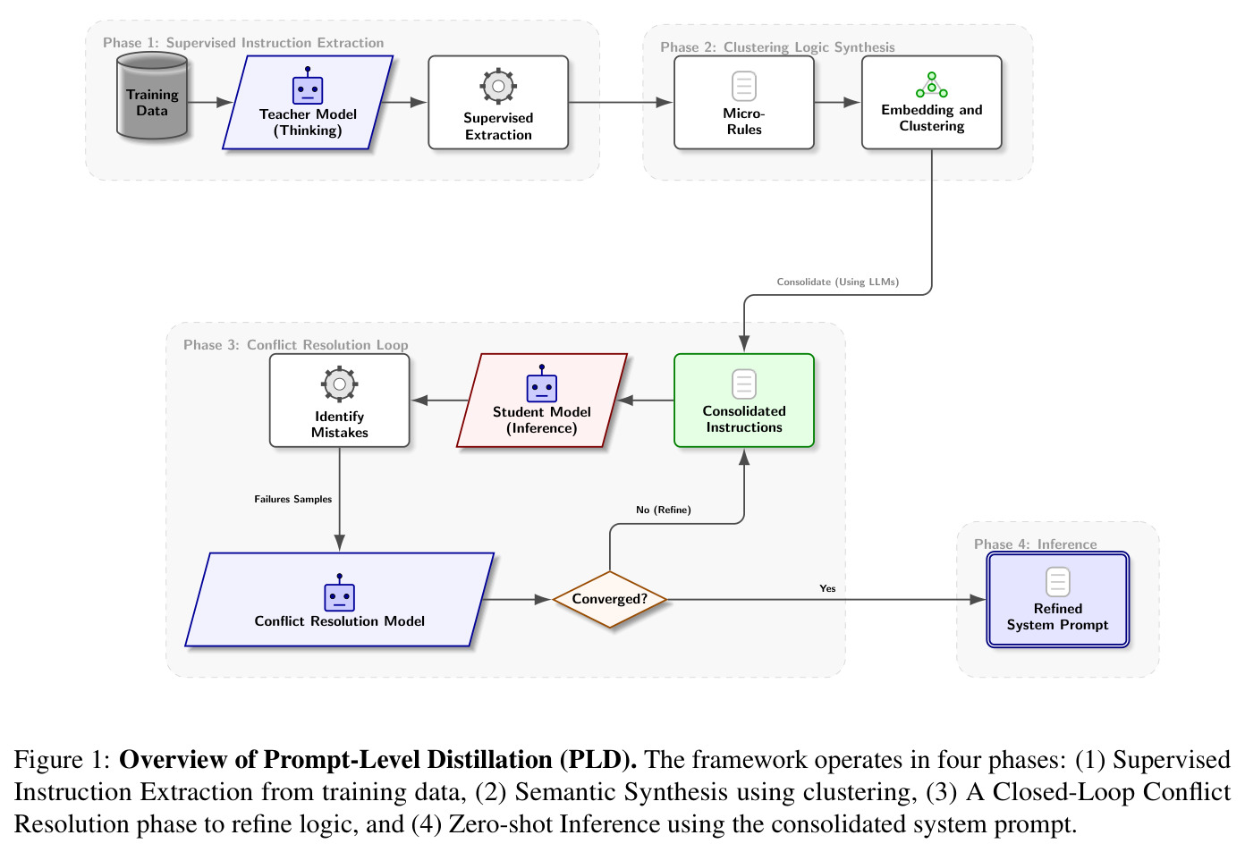 Overview of Prompt-Level Distillation (PLD)