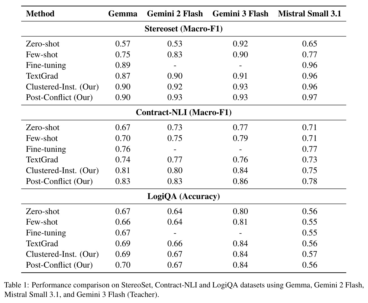 Performance comparison on StereoSet, Contract-NLI and LogiQA datasets